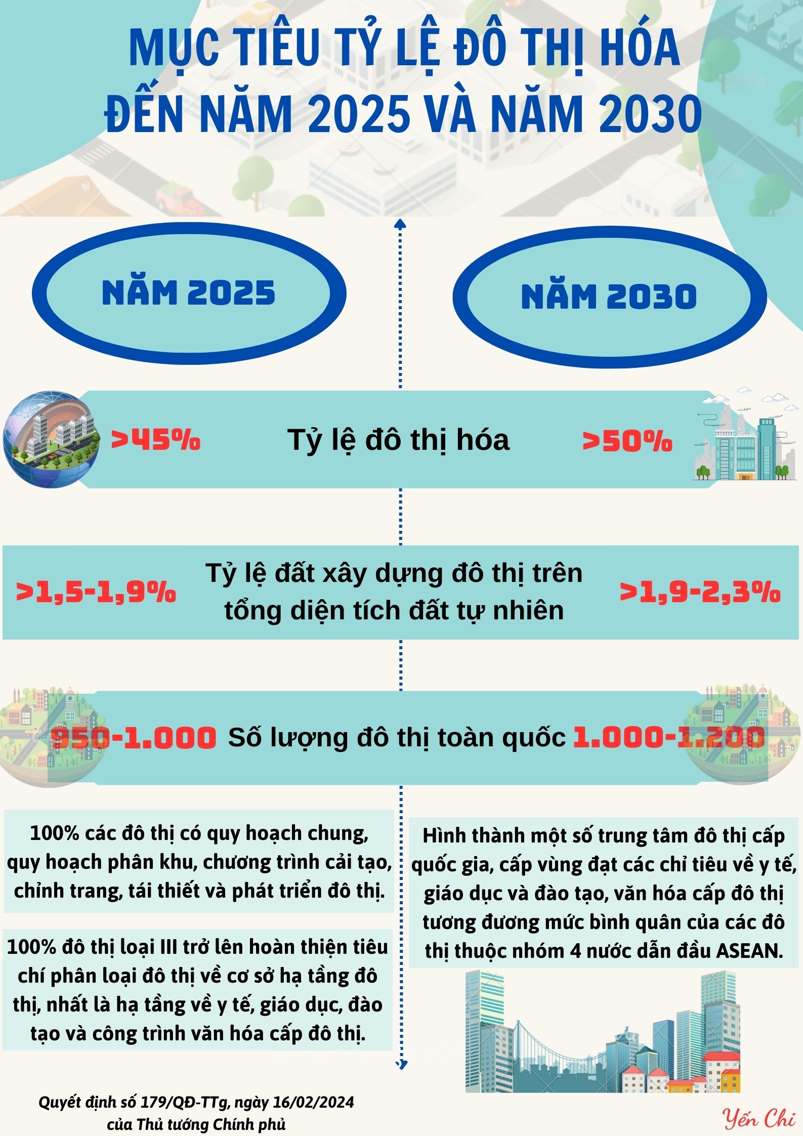 Mục tiêu tỷ lệ đô thị hóa đến năm 2025 và 2030