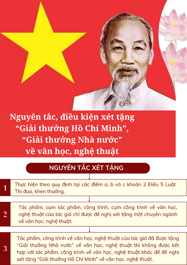 Nguyên tắc, điều kiện xét tặng “Giải thưởng Hồ Chí Minh”, “Giải thưởng Nhà nước” về văn học, nghệ thuật