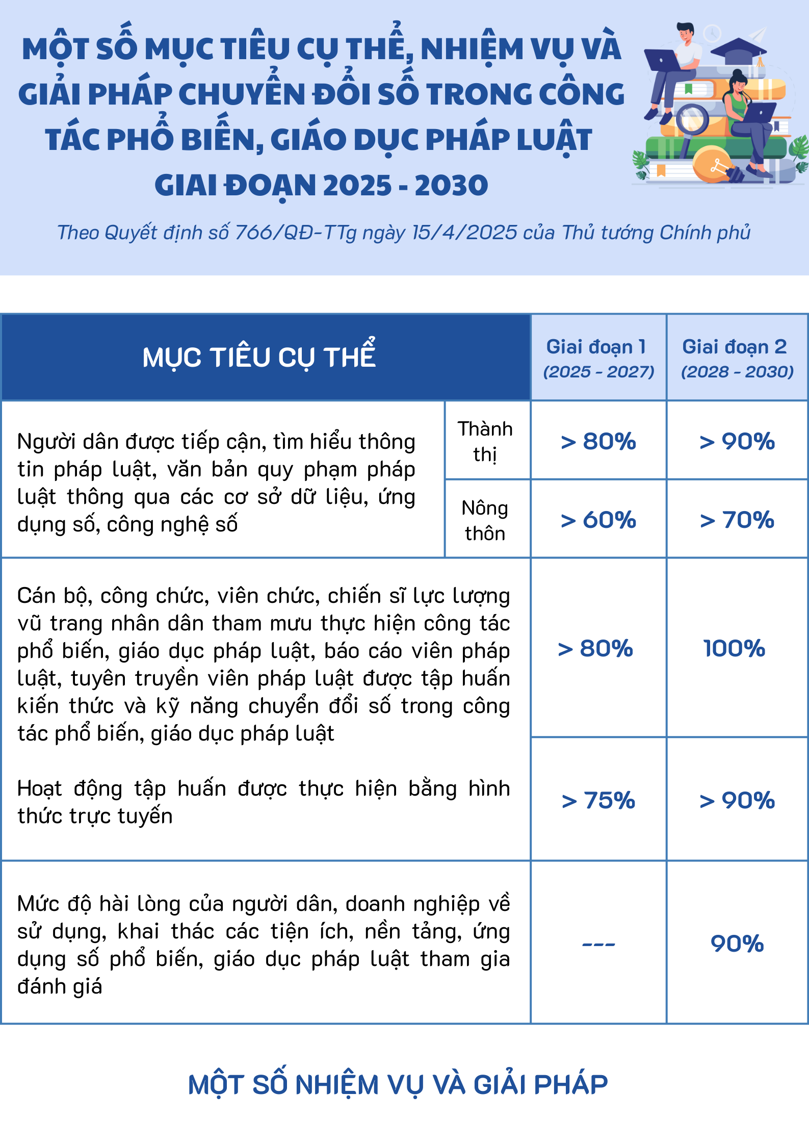 Một số mục tiêu cụ thể, nhiệm vụ và giải pháp chuyển đổi số trong công tác phổ biến, giáo dục pháp luật giai đoạn 2025 – 2030