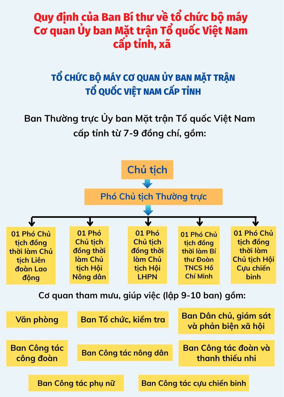 Quy định của Ban Bí thư về tổ chức bộ máy  Cơ quan Ủy ban Mặt trận Tổ quốc Việt Nam cấp tỉnh, xã