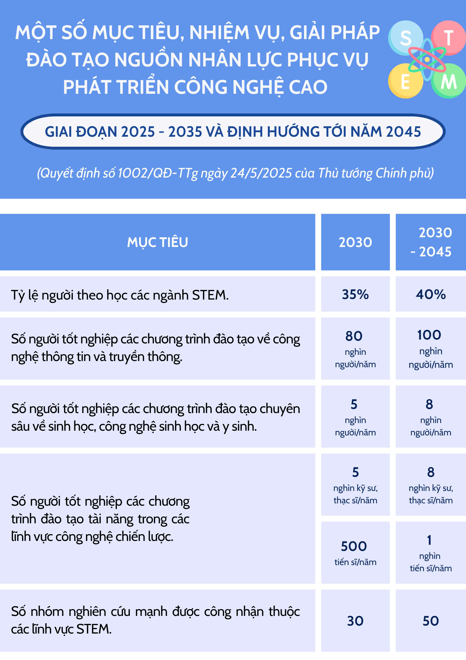Một số mục tiêu, nhiệm vụ, giải pháp đào tạo nguồn nhân lực phục vụ phát triển công nghệ cao giai đoạn 2025 – 2035 và định hướng tới năm 2045
