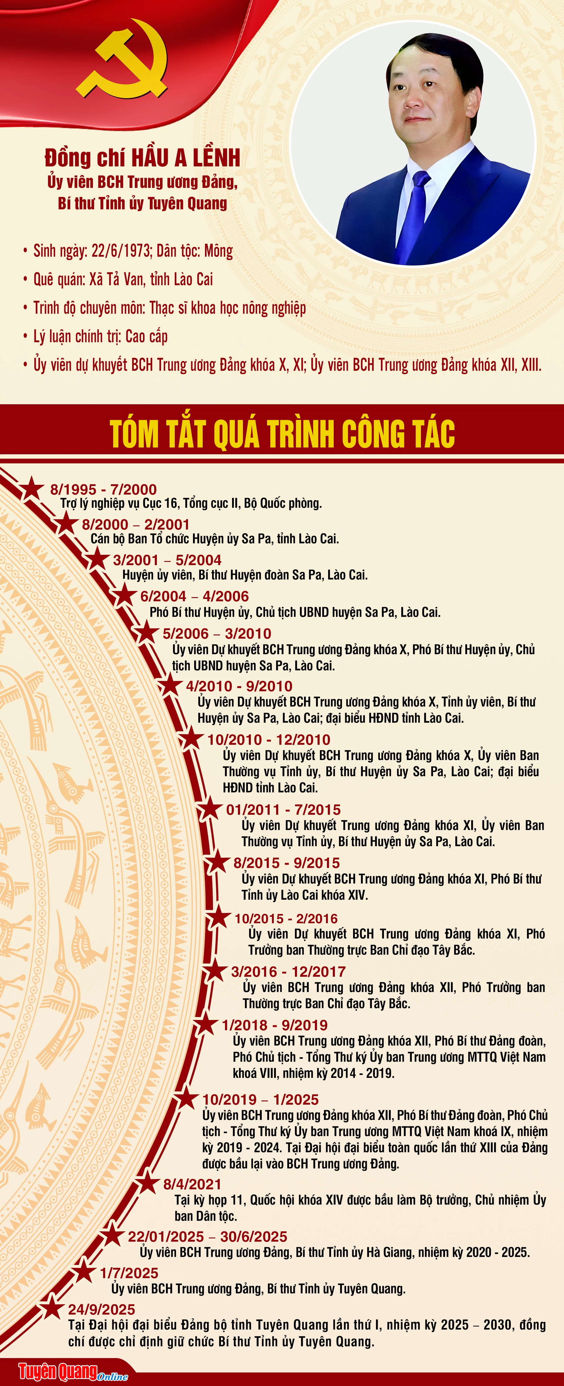 Tóm tắt tiểu sử đồng chí Hầu A Lềnh, Ủy viên BCH Trung ương Đảng, Bí thư Tỉnh ủy Tuyên Quang