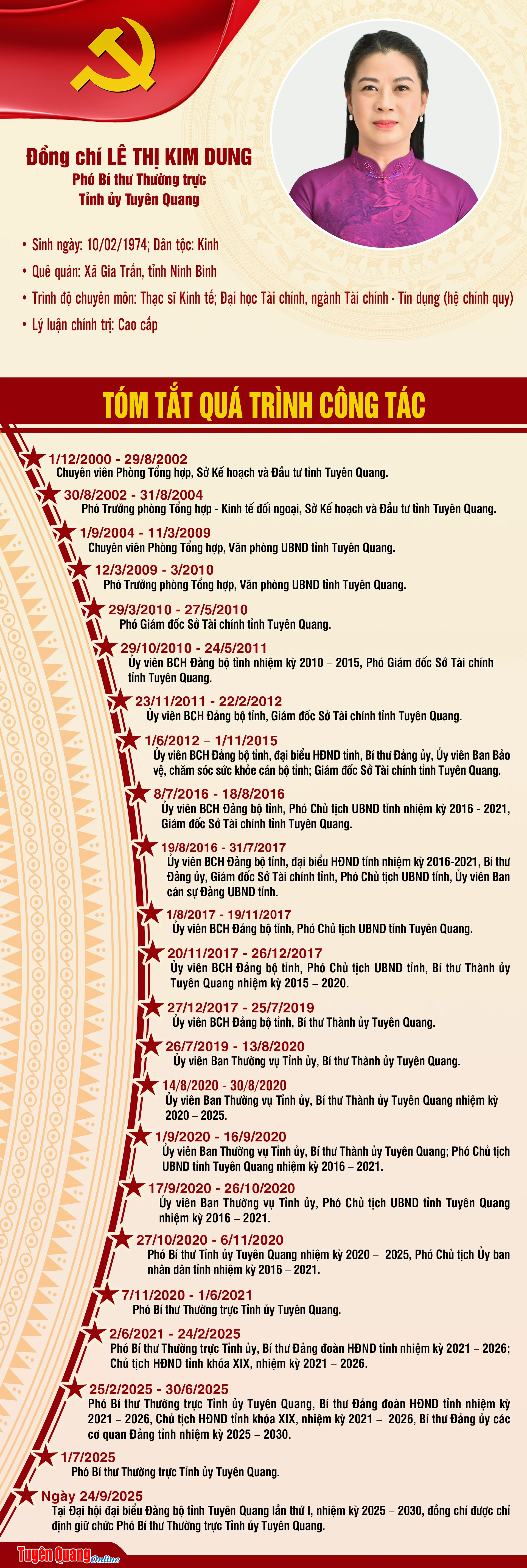 Tóm tắt tiểu sử đồng chí Lê Thị Kim Dung, Phó Bí thư Thường trực Tỉnh ủy Tuyên Quang